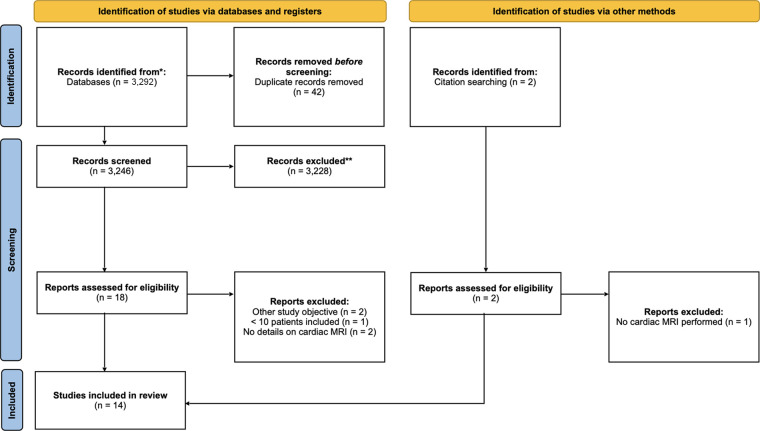 Flow diagram shows the identification of studies according to Preferred Reporting Items for Systematic Reviews and Meta-Analyses (PRISMA) guidelines. * = PubMed and Cochrane Library, ** = after abstracts were read.