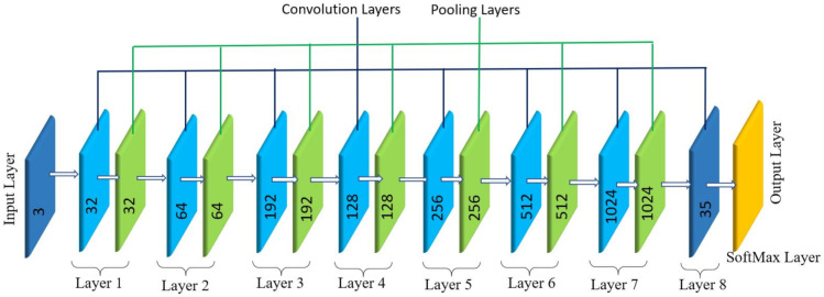 Figure 7