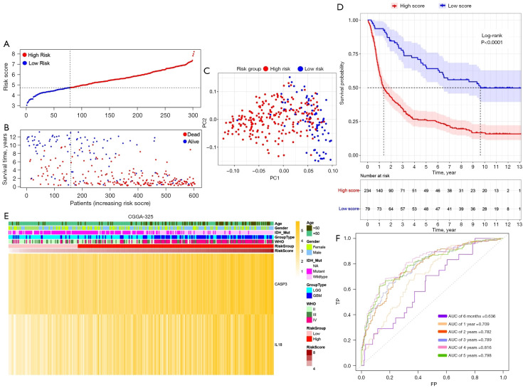 Figure 6