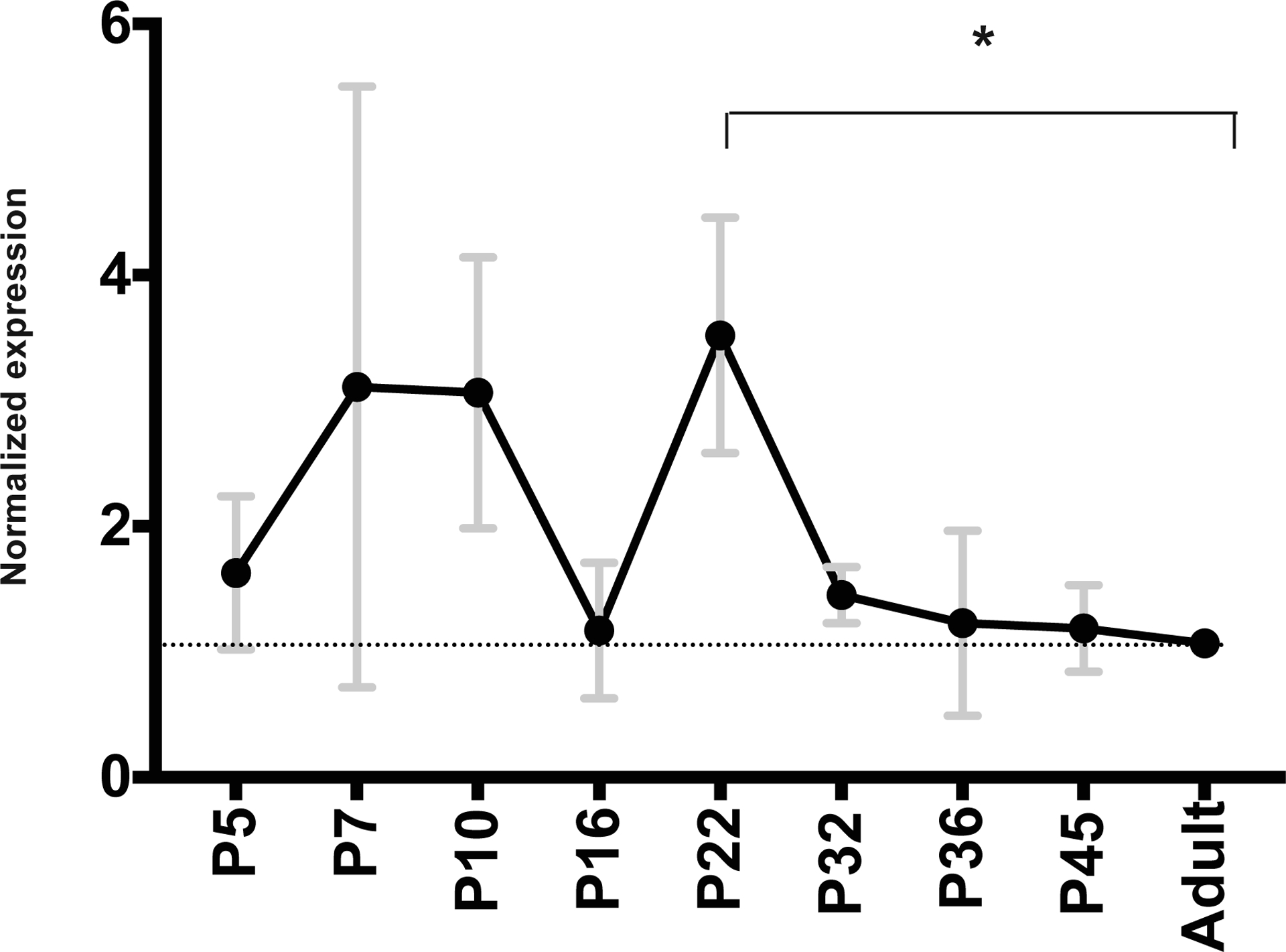 Figure 4: