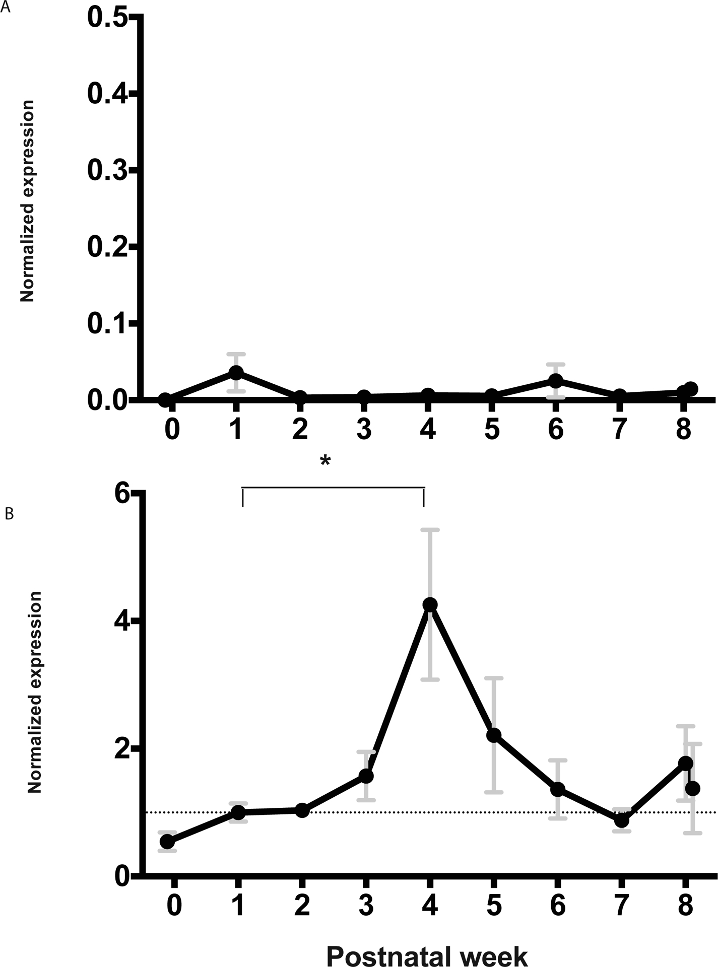 Figure 3: