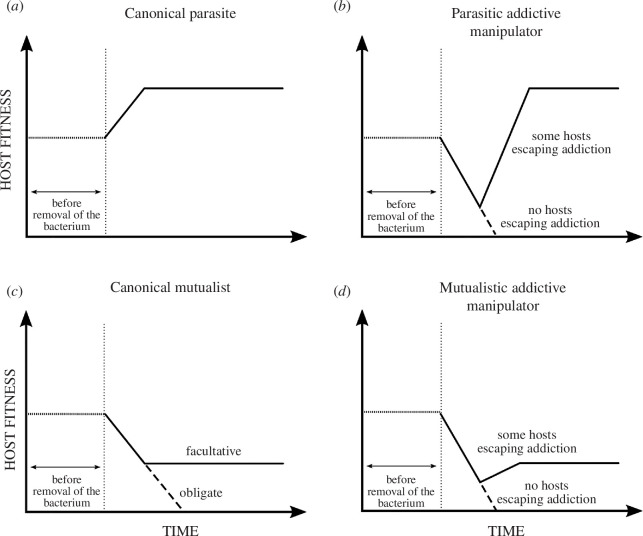 Comparisons of idealized fitness responses of a protist