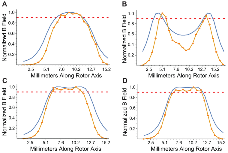 Figure 3: