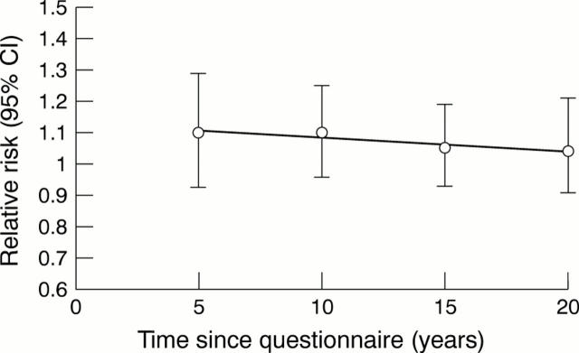 Figure 2  