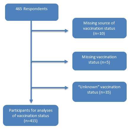 Participants for analysis