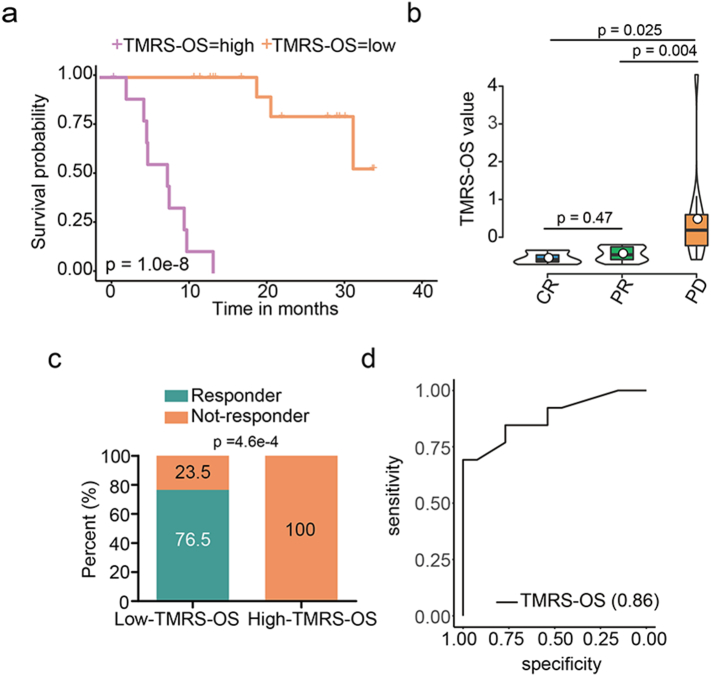 Supplementary Fig. S5