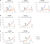 Figure 2. MSS gastric cancers carrying BRCA2 germline mutations and loss of the WT allele are responsive to olaparib in preclinical trials. Tumor growth curves of the PDX cohorts derived from the BRCA2 germline mutated human specimens of the indicated models. After reaching an average tumor volume of 220 to 250 mm3, PDXs were treated either with placebo (vehicle, blue lines) or olaparib (2 mg/mouse, 5 days/week per OS; orange lines). Lines represent average tumor volume + standard deviation. N = 5–7 animals. The response has been evaluated using RECIST 1.1-like criteria: PD: ≥ 35% increase from baseline; PR: ≥ 50% reduction from baseline; SD: intermediate variations from baseline (dashed lines). The clinical response of each PDX is indicated in red). On the top of the graphs the BRCA2 genotype and the MSS/MSI status of the treated model are indicated; group A comprises BRCA2 germline mutations and loss of the WT allele in a MSS context; group B shows BRCA2 germline mutations and loss of the WT allele in a MSI context; group C carries BRCA2 germline mutations without loss of the WT allele in a MSS context. Arrows = treatment start. Statistical significance was calculated using the Two-way ANOVA with Bonferroni correction. For GTR0126 and GTR0222 the olaparib arm at the end of the trial was compared with the Vehicle arm at the time of mice sacrifice (****, P < 0.0001).