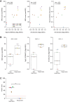 Figure 4. HRD score and mutational signatures predict responsiveness to olaparib. A, Scatter plots showing values of HRD and mutational signature score (colored dots) obtained with the indicated tools in the PDXs used in preclinical trials. For the GTR0126, GTR0210, GTR0222, and GTR0503 models the analysis was performed on two different mice. GTR0126, GTR0210, and GTR0222 = responder PDXs; GTR0264, GTR0324, GTR0459, and GTR0503 = nonresponder PDXs. B, Boxplot showing distribution of HRD score, COSMIC Signature 3 and S3 signature from (9) in responder and nonresponder PDXs. C, Evaluation of the RAD51 score in the PARPi responsive and resistant models used in the preclinical trials shown in Fig. 2. GTR0222 tumor tissue was not evaluable due to technical issues. RAD51 score was defined as the number of geminin-positive cells that express at least 5 RAD51 nuclear foci. The predefined cutoff of 10% (red dashed line) for the RAD51 score was used to qualify tumors as HRD (≤ 10%) or HRP (> 10%). **, P = 0.005.