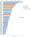 Figure 6. BRCA2-mutated patients with GEA achieve prolonged PFS upon platinum-based chemotherapy. Waterfall plot of PFS in patients with GEA administered platinum agents. Red bars = patients with BRCA2-mutated tumors; yellow bars = patients with LOF mutations in other HR genes (see Supplementary Table S3). The horizontal dashed line indicates the patient with the median PFS (= 6.4 months). CR, complete response.