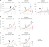 Figure 5. Gastric cancer PDXs responsive to olaparib exhibit cross-sensitivity to platinum agents. Tumor growth curves in the same BRCA2 germline mutated PDX models shown in Fig. 2. When reaching an average tumor volume of 220 to 250 mm3, mice were treated either with placebo (vehicle, blue lines) or oxaliplatin (0.1 mg/mouse, once a week, IP, for 3 weeks; orange lines). Lines represent average tumor volume + standard deviation. N = 4–7 animals. The response has been evaluated using RECIST 1.1-like criteria: PD: ≥ 35% increase from baseline; PR: ≥ 50% reduction from baseline; SD: intermediate variations from baseline (dashed lines). The clinical response of each PDX is indicated in red). On the top of the graphs the BRCA2 genotype and the MSS/MSI status of the model are indicated (groups A, B, and C as in Fig. 2) Arrows = treatment start. Statistical significance was calculated using the two-way ANOVA with Bonferroni correction. For GTR0222 the Oxaliplatin arm at the end of the trial was compared with the Vehicle arm at the time of mice sacrifice (****, P < 0.01).