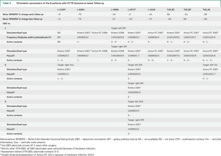 graphic file with name NEUROLOGY2014598987TT3.jpg