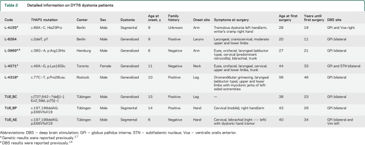 graphic file with name NEUROLOGY2014598987TT2.jpg