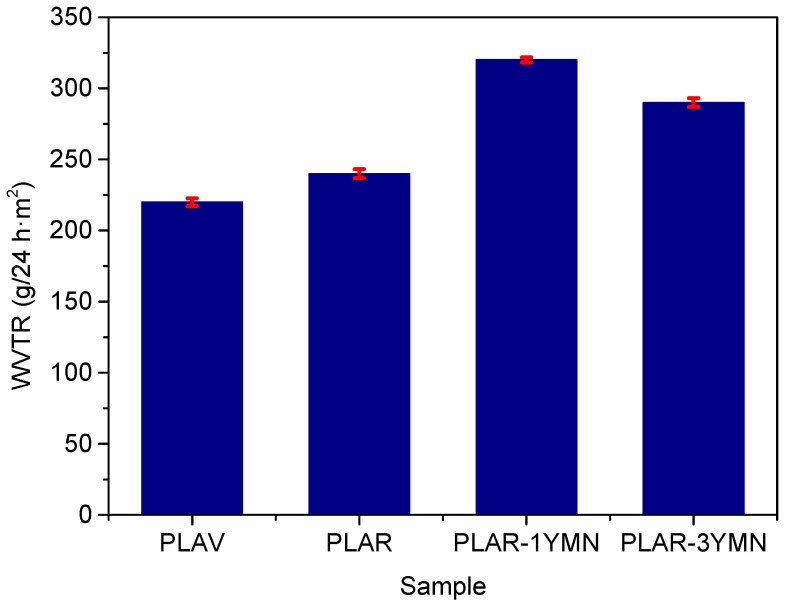 Figure 10