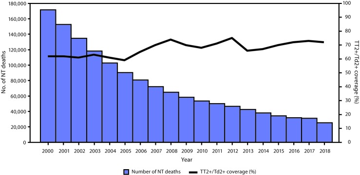 The figure is a combination bar and line graph showing the estimated number of neonatal tetanus deaths and estimated coverage with ≥2 doses of tetanus toxoid (TT) or tetanus and diphtheria toxoids (Td)–containing vaccine (TT2+/Td2+) among women worldwide of reproductive age, during 2000–2018.