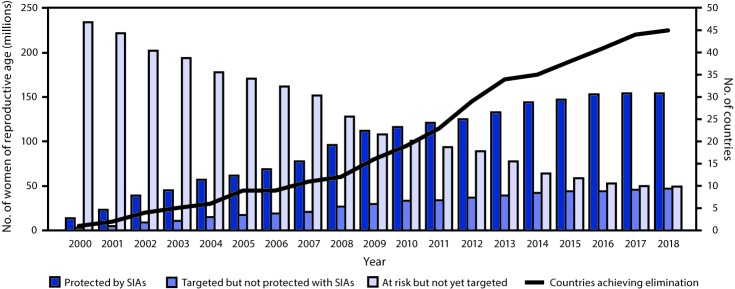 The figure is a combination bar and line graph showing the number of women of reproductive age protected by TTCV received during SIAs, number targeted but not yet vaccinated, number not yet targeted, and number of priority countries worldwide achieving maternal and neonatal tetanus elimination during 2000–2018.