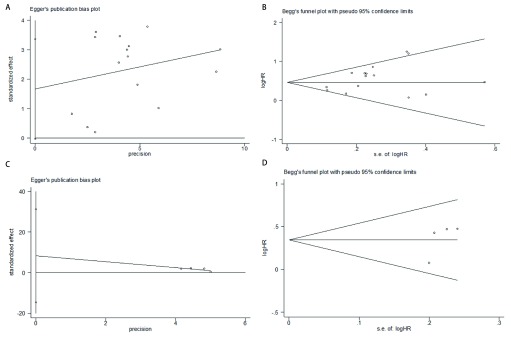 A：OS的HR合并后的漏斗图（<italic>Egger</italic>法所生成）；B：OS的HR合并后的漏斗图（<italic>Begg</italic>法所生成）；C：DFS的HR合并后的漏斗图（<italic>Egger</italic>法所生成）；D：DFS的HR合并后的漏斗图（<italic>Begg</italic>法所生成）。 A: HR of OS merged funnel graph (<italic>Egger</italic> method); B: HR of OS merged funnel graph (<italic>Begg</italic> method); C: HR of DFS merged funnel graph (<italic>Egger</italic> method); D: HR of DFS merged funnel graph (<italic>Begg</italic> method)