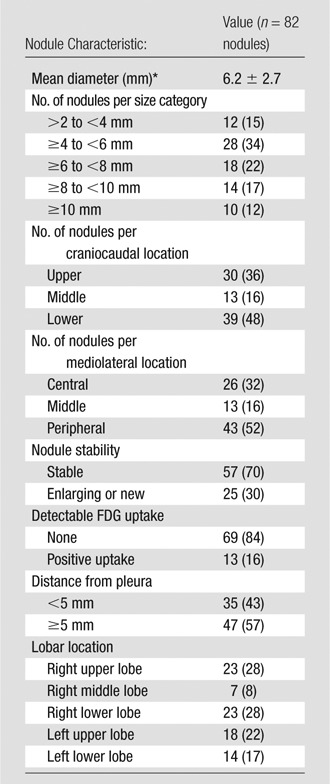 graphic file with name radiol.2015150489.tbl3.jpg