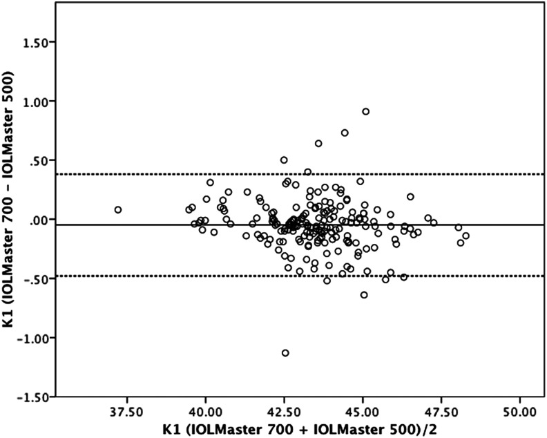 Figure 3