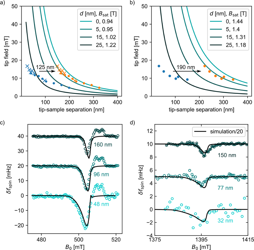 Figure 7.