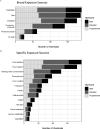 Figures 4A and 4B are stacked bar graphs titled Broad Exposure Sources and Specific Exposure Sources plotting, from bottom to top, No data, pharmaceuticals, consumer products, industrial, diet, and pesticides and cigarettes, human metabolite, flame retardant, hair dye, textile, antimicrobial, plastic, fragrance, food contact, personal care, drinking water contaminant, food residue, and food additive (y-axis) across number of chemicals, ranging from 0 to 150 in increments of 50 and from 0 to 90 in increments of 30 (x-axis) for both, estradiol, and progesterone, respectively.