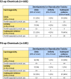 Figure 3 is a set of two tabular representations titled estradiol chemicals (lowercase n equals 182) and progesterone chemicals (lowercase n equals 185), in two main columns, listing Carcinogenicity and Developmental or Reproductive Toxicity. The column Developmental or Reproductive Toxicity for the tabular representation titled estradiol-up chemicals (lowercase n equals 182) is subdivided into three columns, namely, Likely (33 percent of total), Unlikely (6 percent of total) and Inadequate evidence (61 percent of total). The column Developmental or Reproductive Toxicity for the tabular representation titled progesterone-up chemicals (lowercase n equals 185) is subdivided into three columns, namely, Likely (33 percent of total), Unlikely (5% of total) and Inadequate evidence (63% of total). Data from the tabular representations are as follows: Row 1: Likely (30 percent of total), 21 (12 percent), 3 (2 percent), and 30 (16 percent), and Likely (28 percent of total), 16 (9 percent), 1 (1 percent), and 33 (18 percent); Row 2: number with expected current use, 18, 3, and 23, and number with expected current use, 15, 1, and 24; Row 3: Unlikely (13 percent of total), 17 (9 percent), 4 (2 percent), and 3 (2 percent), and Unlikely (11 percent of total), 17 (9 percent), 2 (1 percent), and 1 (1 percent); Row 4: number with expected current use, 15, 4, and 3, and number with expected current use, 14, 2, and 0; Row 5: Inadequate evidence (57 percent of total), 22 (12 percent), 4 (2 percent), and 78 (43 percent), and Inadequate evidence (62 percent of total), 28 (15 percent), 5 (3 percent), and 82 (44 percent); Row 6: number with expected current use, 13, 4, and 36, and number with expected current use, 13, 4, and 42, respectively.