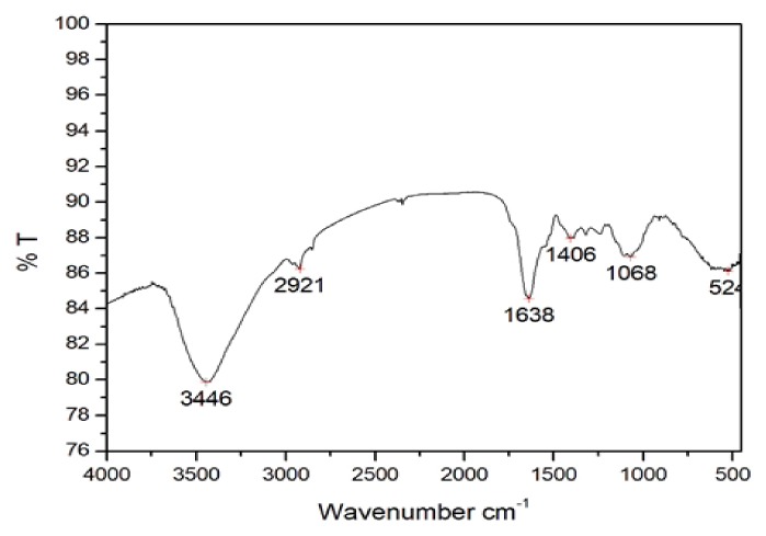 Figure 6