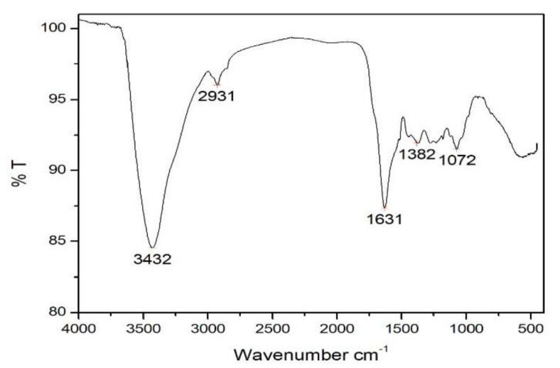 Figure 7