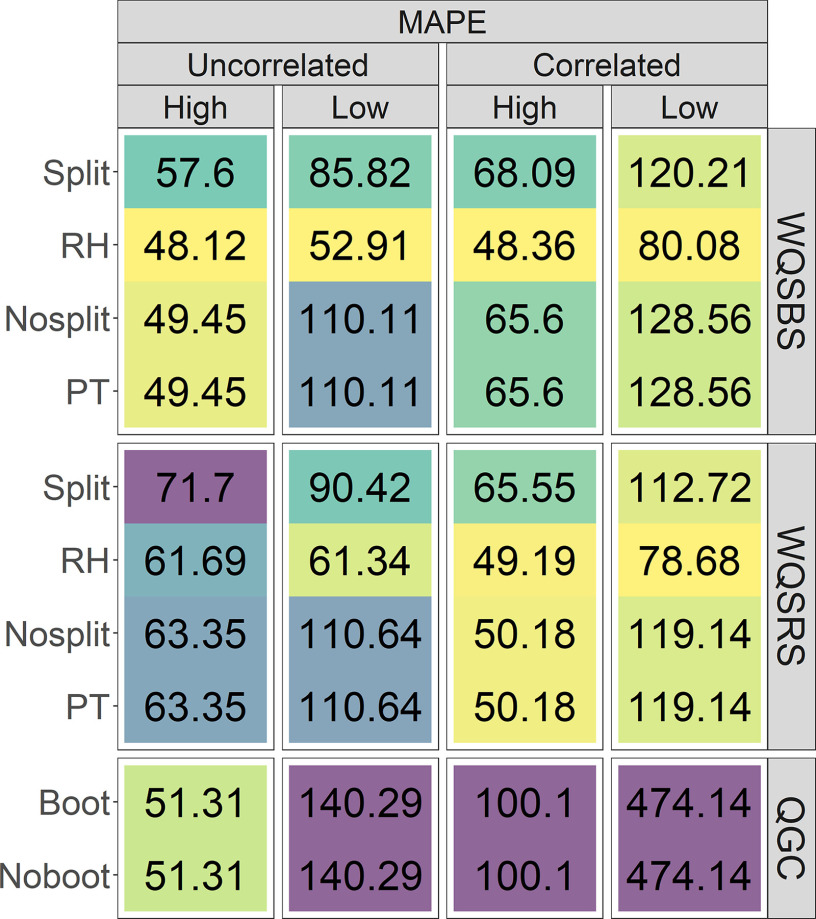 Figure 2 is a matrix that depicts Mean Absolute Percent Error for high and low mixture weight estimates rescaled as component-specific simulations. A tabular representation has three main rows, namely, bootstrap weighted quantile sum regression, Random subset weighted quantile sum regression and Quantile g–computation, and one main column, namely, Mean Absolute Percent Error. The Bootstrap weighted quantile sum regression and Random subset weighted quantile sum regression rows each are sub divided into four rows, namely, Split, Repeated holdout, Non-split, and Permutation test. The Quantile g–computation row is sub divided into two rows, namely, Boot and No-boot. The Mean Absolute Percent Error column is sub divided into two columns, namely, Uncorrelated and Correlated. The Uncorrelated and Correlated columns each are sub divided into two columns, namely, High and Low. Row 1: 57.6, 85.82, 68.09, and 120.21. Row 2: 48.12, 52.91, 48.36, and 80.08. Row 3: 49.45, 110.11, 65.6, and 128.56. Row 4: 49.45, 110.11, 65.6, and 128.56. Row 5: 71.7, 90.42, 65.55, and 112.72. Row 6: 61.69, 61.34, 49.19, and 78.68. Row 7: 63.35, 110.64, 50.18, and 119.14. Row 8: 63.35, 110.64, 50.18, and 119.14. Row 9: 51.31, 140.29, 100.1, and 474.14. Row 10: 51.31, 140.29, 100.1, and 474.14.