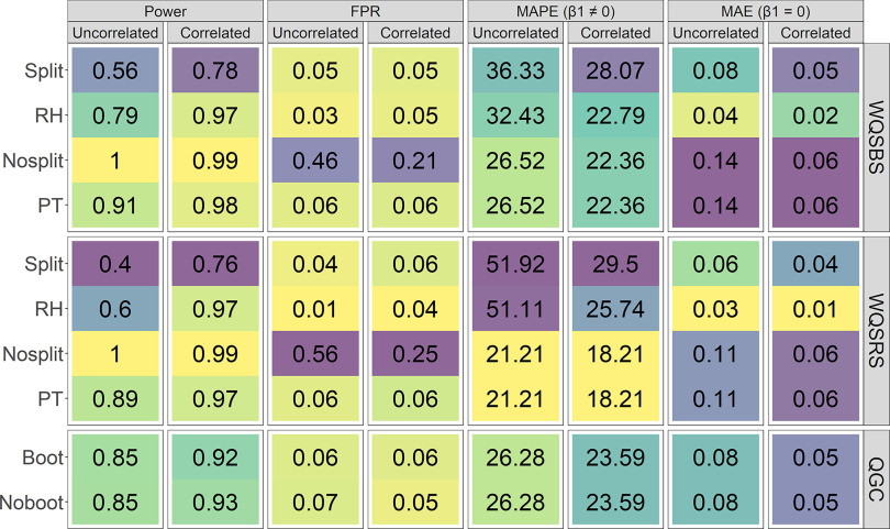 Figure 1 is a matrix that depicts better and worse performance measures for mixture coefficient simulations. A tabular representation has three main rows, namely, bootstrap weighted quantile sum regression, Random subset weighted quantile sum regression and Quantile g–computation, and four main columns, namely, Power, False Positive Rate, Mean Absolute Precent Error (lowercase beta not equal to 0), and Mean Absolute Error. The Bootstrap weighted quantile sum regression and Random subset weighted quantile sum regression rows each are sub divided into four rows, namely, Split, Repeated holdout, Non-split, and Permutation test. The Quantile g–computation row is sub divided into two rows, namely, Boot and No-boot. The Power, False Positive Rate, Mean Absolute Precent Error (lowercase beta not equal to 0), and Mean Absolute Error columns each are sub divided into two columns, namely, Uncorrelated and Correlated. Row 1: 0.56, 0.78, 0.05, 0.05, 36.33, 28.07, 0.08, and 0.05. Row 2: 0.79, 0.97, 0.03, 0.05, 32.43, 22.79, 0.04, and 0.02. Row 3: 1, 0.99, 0.46, 0.21, 26.52, 22.36, 0.14, and 0.06. Row 4: 0.91, 0.98, 0.06, 0.06, 26.52, 22.36, 0.14, and 0.06. Row 5: 0.4, 0.76, 0.04, 0.06, 51.92, 29.5, 0.06, and 0.04. Row 6: 0.6, 0.97, 0.01, 0.04, 51.11, 25.74, 0.03, and 0.01. Row 7: 1, 0.99, 0.56, 0.25, 21.21, 18.21, 0.11, and 0.06. Row 8: 0.89, 0.97, 0.06, 0.06, 21.21, 18.21, 0.11, and 0.06. Row 9: 0.85, 0.92, 0.06, 26.28, 23.59, 0.08, and 0.05. Row 10: 0.85, 0.93, 0.07, 0.05, 26.28, 23.59, 0.08, and 0.05.