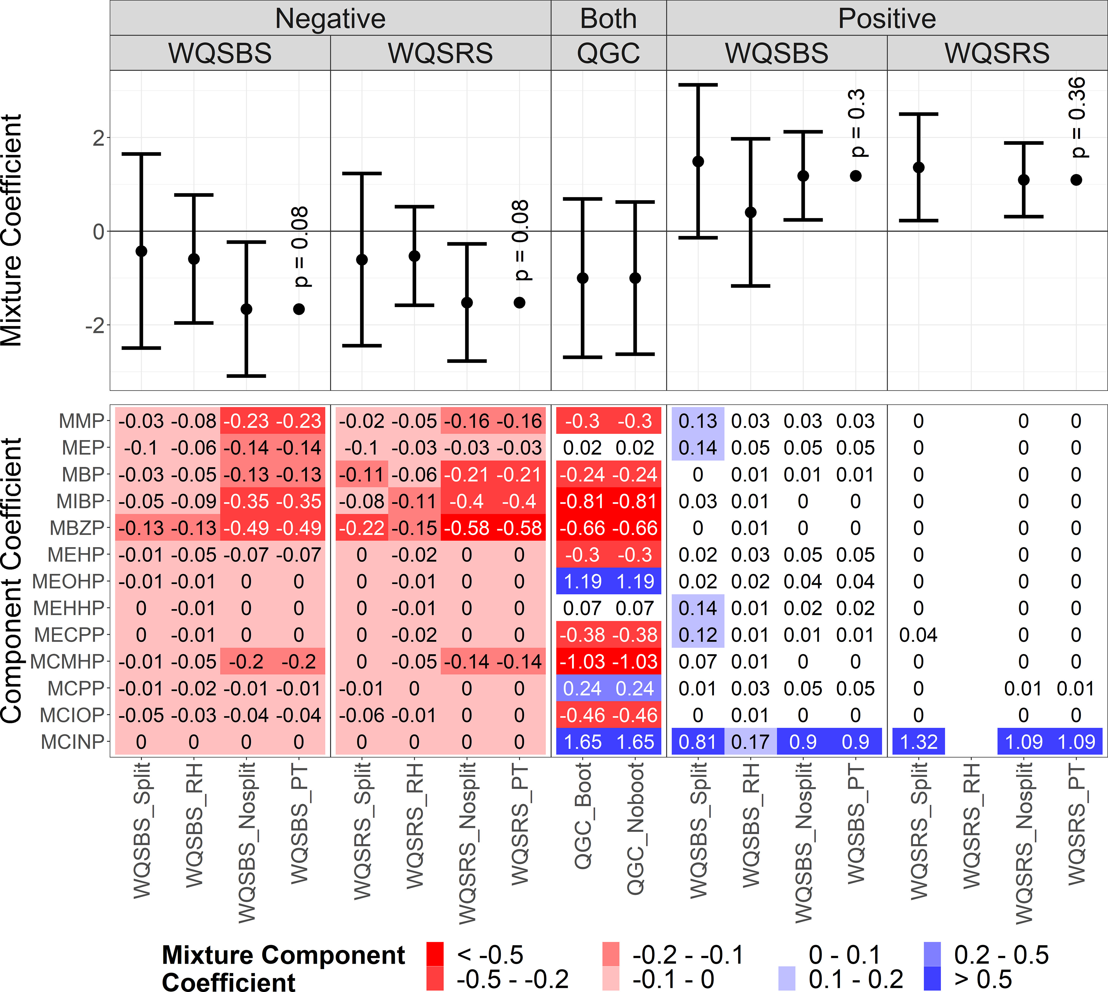 Figure 3 is a set of one forest plot and one heatmap. The forest plot, plotting mixture coefficients, ranges from negative 2 to 2 in increments of 2 on the y-axis. The heat map, plotting mixture component-specific coefficients, has 13 phthalate names on the y-axis in order from top to bottom of increasing molecular weight of the parent phthalate compound: Momomethyl phthalate, Monoethyl phthalate, Monobutyl phthalate, Monoisobutyl phthalate, Monobenzyl phthalate, Mono(2-ethylhexyl) phthalate, Mono(2-ethyl-5-oxohexyl) phthalate, Mono(2-ethyl-5-hydroxyhexyl) phthalate, Mono(2-ethyl-5-carboxypentyl) phthalate, Mono(2-carboxymethylhexyl) phthalate, Mono(3-carboxypropyl) phthalate, Monocarboxyisooctyl phthalate, and Monocarboxyisononyl phthalate. There are three columns diving these plots on the x-axis, namely a Negative column further subdivided into columns for Bootstrap weighted quantile sum regression and Random subset weighted quantile sum regression, a Both column for quantile g-computation, and a Positive column further subdivided into columns for Bootstrap weighted quantile sum regression and Random subset weighted quantile sum regression. The x-axis names models for which the mixture coefficients and mixture weight-specific coefficients are shown in the forest plot and heat map, respectively. The x-axis labels from left to right are [list out the model names as shown in lines 885 to 894]. The heat map color coding scales from red to blue with divisions of less than negative 0.5, negative 0.5 to negative 0.2, negative 0.2 to negative 0.1, negative 0.1 to 0, 0 to 0.1, 0.1 to 0.2, 0.2 to 0.5, and greater than 0.5.