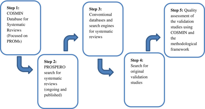 How to identify the most suitable questionnaires and rating scales for ...