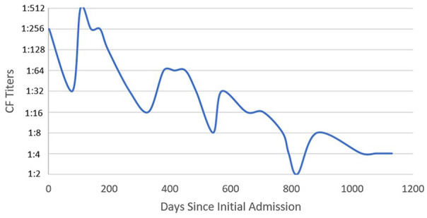 Figure 3.