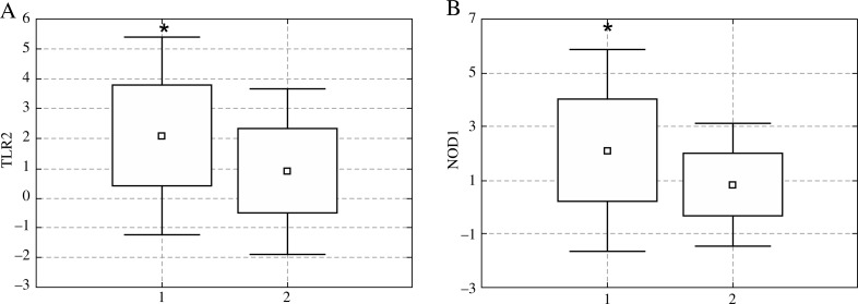 Fig. 3A,B