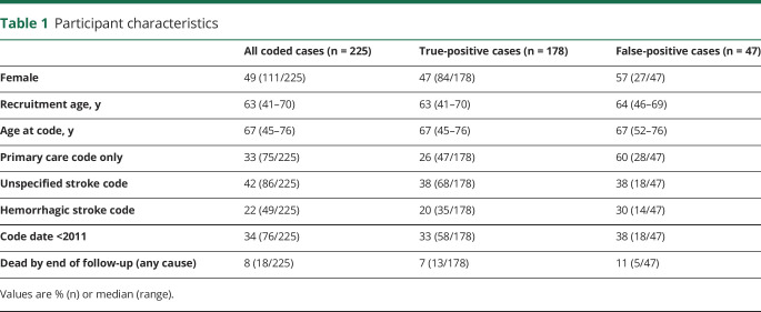 graphic file with name NEUROLOGY2019009365TT1.jpg