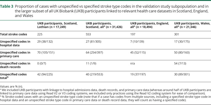 graphic file with name NEUROLOGY2019009365TT3.jpg