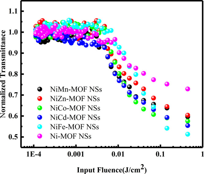 Figure 7