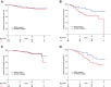 Figure 5. DRFS in patients treated with tamoxifen in nodal-negative (A) and in nodal-positive (B) patients. BCSS in patients treated with tamoxifen in nodal-negative (C) and in nodal-positive (D) patients.
