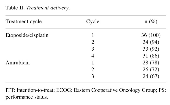 Phase II Study Of Consolidation Amrubicin After Concurrent phase-ii-study-of-consolidation-amrubicin-after-concurrent