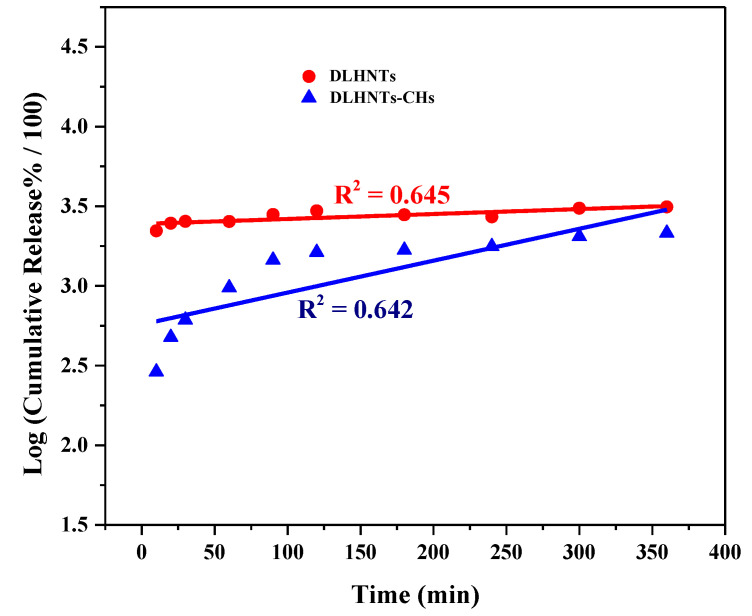 Figure 10