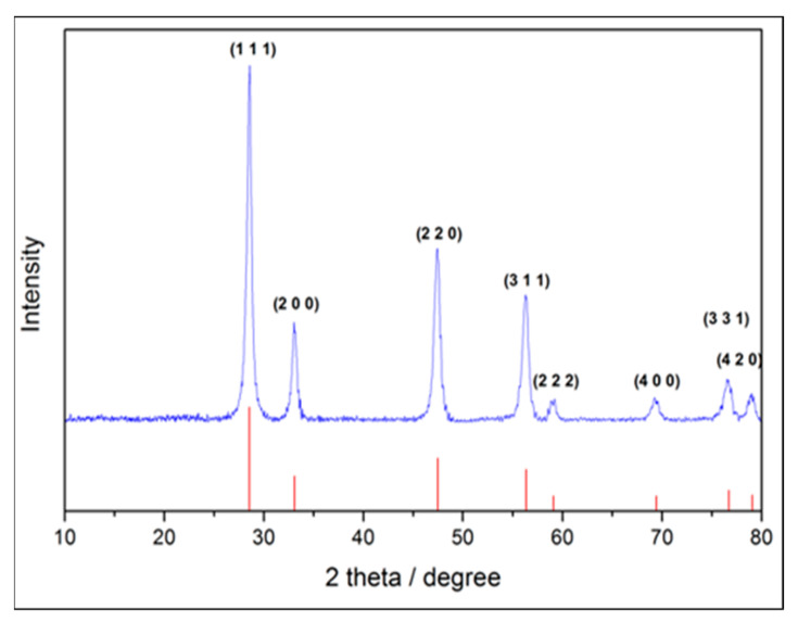 Figure 2