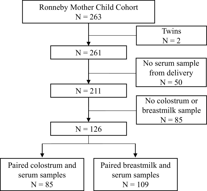 Figure 2 is a flowchart with five steps. Step 1: There are 263 cases in the Ronneby Mother-Child Cohort. Step 2: There are 261 cases in the Ronneby Mother-Child Cohort after excluding two cases of twins. Step 3: There are 211 cases in the Ronneby Mother-Child Cohort after excluding 50 without a serum sample from delivery. Step 4: There are 126 cases in the Ronneby Mother-Child Cohort after excluding 85 with no colostrum or breast milk sample. Step 5: There are 85 cases in the Ronneby Mother-Child Cohort with paired colostrum and serum samples and 109 cases with paired breast milk and serum samples.