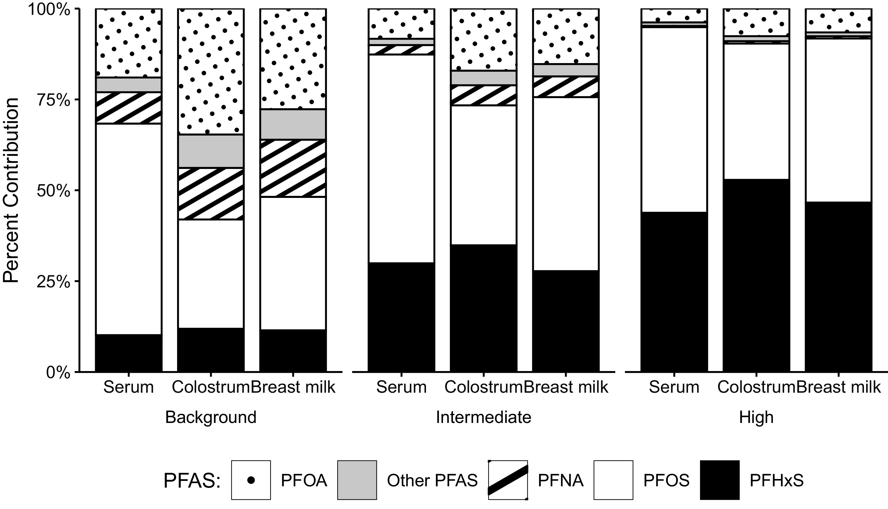 Figure 3 is a set of three stacked bar graphs, plotting percent contribution, ranging from 0 to 100 in increments of 25 (y-axis) across serum, colostrum, and breast milk, each in background, intermediate, and high exposure groups (x-axis) for pfas substances, perfluorooctanoic acid, other perfluoroalkyl substances, perfluorononanoic acid, perfluorooctane sulfonic acid, and perfluorohexane sulfonic acid.