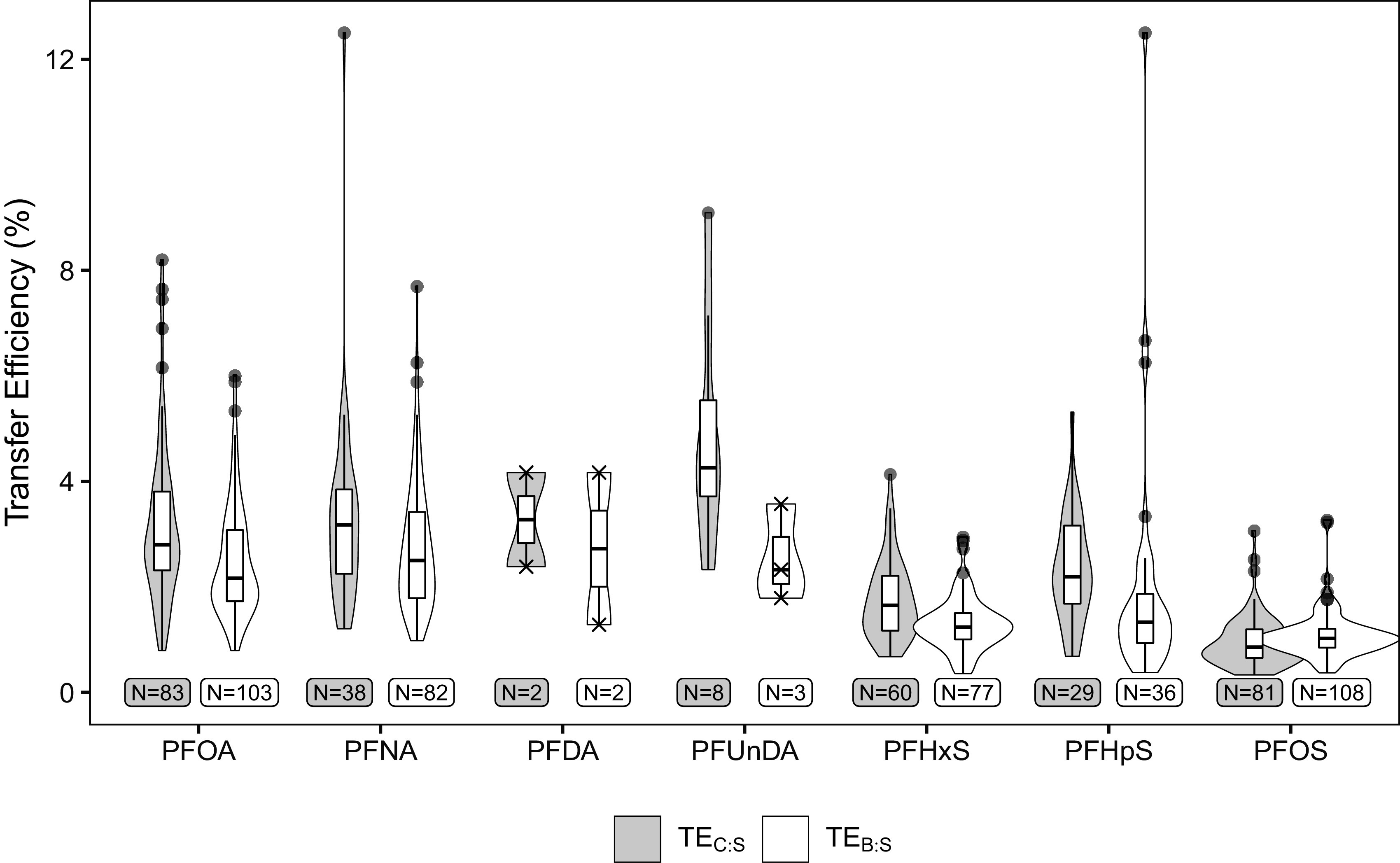 Figure 4 is a graph of transfer efficiency (percentage), ranging from 0–12 in increments of 4 (y-axis). The data is shown on the x-axis by perfluoroalkyl substance (perfluorooctanoic acid, perfluorononanoic acid, perfluorodecanoic acid, perfluoroundecanoic acid, perfluorohexane sulfonic acid, perfluoroheptane sulfonic acid, and perfluorooctane sulfonic acid) and by milk type (transfer efficiency into colostrum or breast milk).