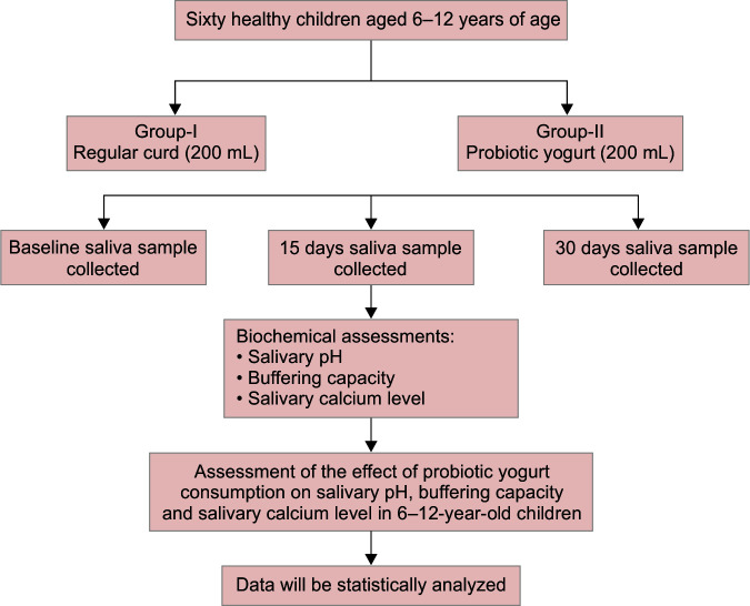 Flowchart 1