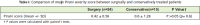 <b>Table I</b>: Comparison of mean Pirani severity score between surgically and conservatively treated patients
