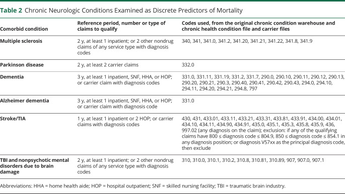 graphic file with name NEUROLOGY2020090597TT2.jpg