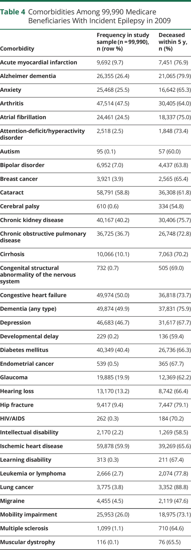 graphic file with name NEUROLOGY2020090597TT4.jpg