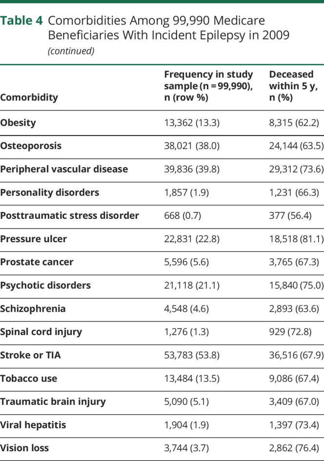 graphic file with name NEUROLOGY2020090597TT4A.jpg