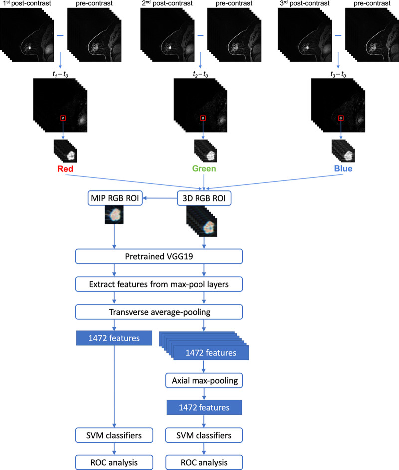 Lesion classification pipelines for image maximum intensity projection (MIP) and feature MIP. The top portion illustrates the construction of the region of interest (ROI) that incorporates volumetric and temporal information from the four-dimensional dynamic contrast-enhanced MRI sequence. The same ROI was cropped from the first, second, and third postcontrast subtraction images and combined in the red, green, and blue (RGB) channels to form a three-dimensional (3D) RGB ROI. For image MIP (left branch of the bottom portion), the MIP RGB ROI was generated from the 3D RGB ROI, collapsing volumetric lesion information at the image level. For feature MIP (right branch of the bottom portion), volumetric lesion information was integrated at the feature level by max-pooling the features extracted from all sections. SVM = support vector machine, VGG = Visual Geometry Group model.