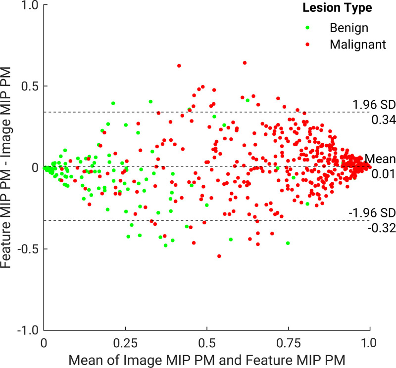 Bland-Altman plot for the image maximum intensity projection (MIP) and feature MIP classifiers. The x-axis and y-axis show the mean and difference between the support vector machine output scores (ie, predicted posterior probabilities of malignancy [PMs]) of the two classifiers, respectively. SD = standard deviation.